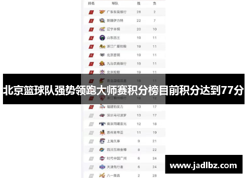 北京篮球队强势领跑大师赛积分榜目前积分达到77分