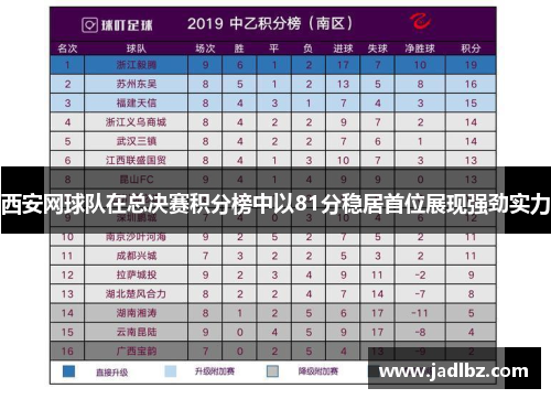 西安网球队在总决赛积分榜中以81分稳居首位展现强劲实力